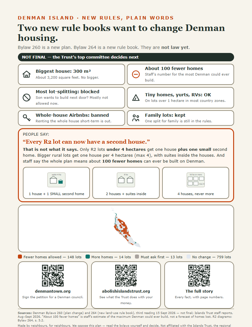 The plain-words flyer: six plain cards on what Bylaws 260 and 264 change, the R2 second-dwelling myth-bust with lot drawings, and a colour map of Denman's 934 lots — orange means fewer homes allowed.